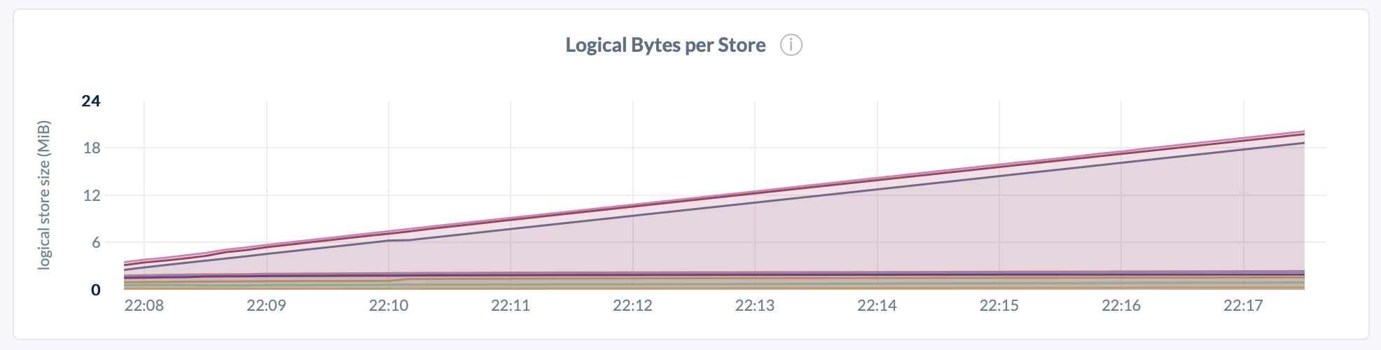 CockroachDB Admin UI Replicas per Store