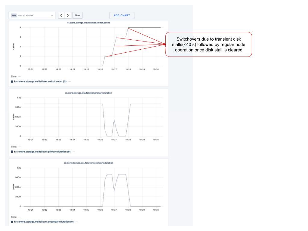 WAL Failover Metrics Chart